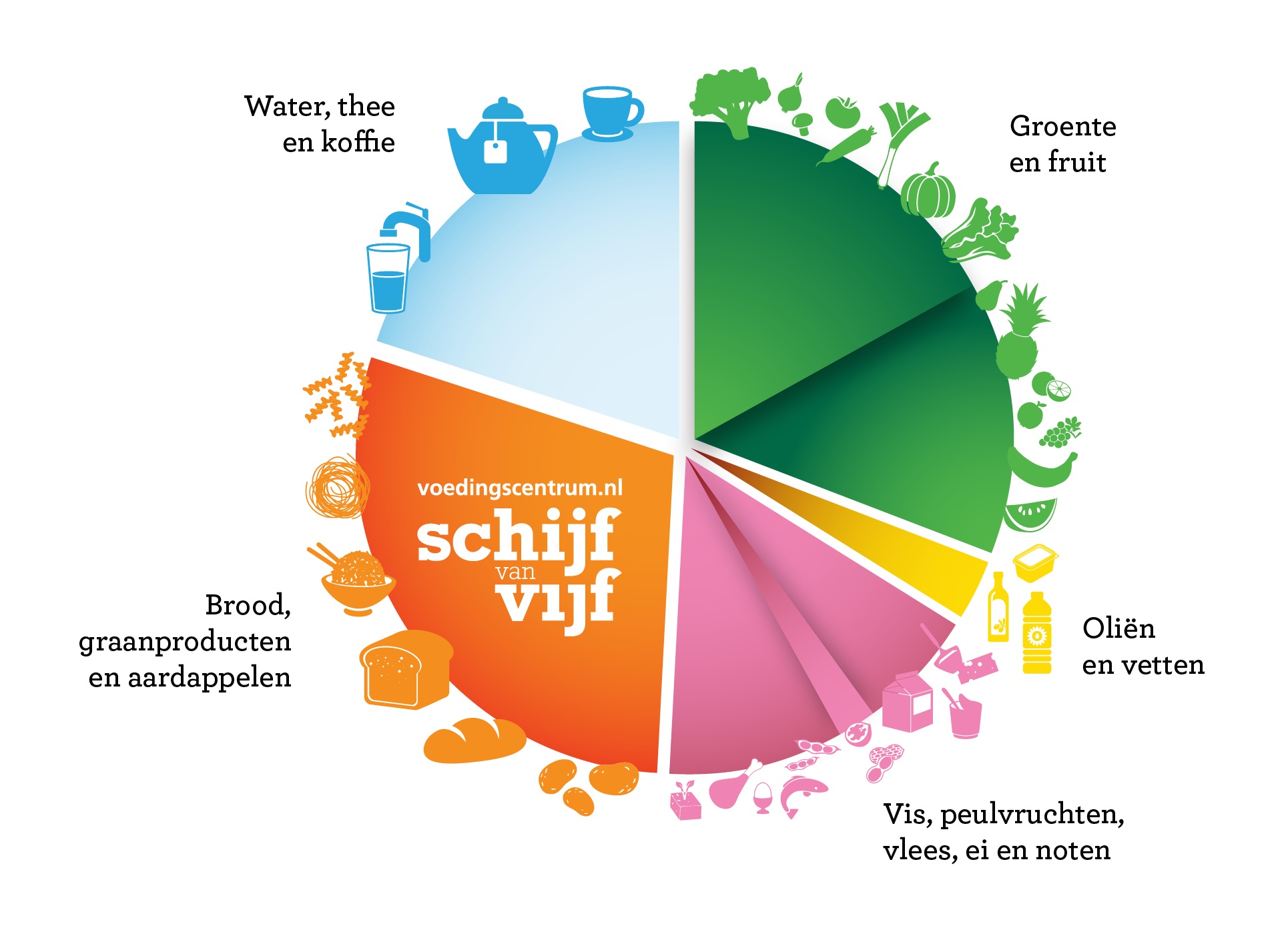 schijf van vijf voor voeding die je helpt afvallen